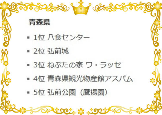 Googleマップ・人気スポットランキング青森県「１位」!