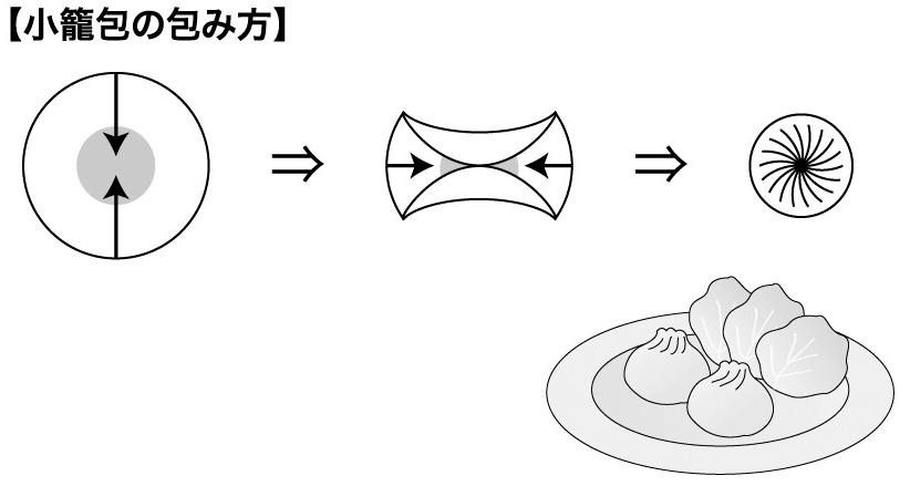 小籠包の包み方.jpg